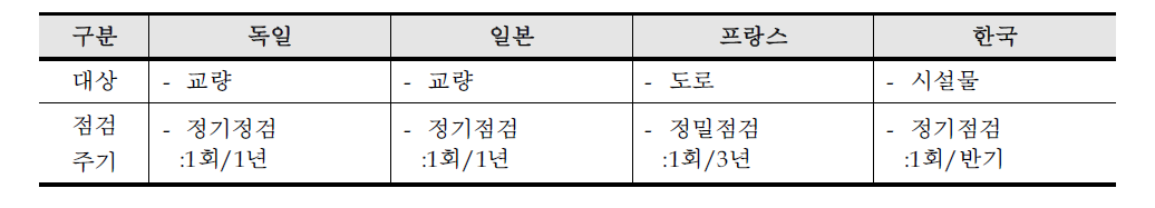 해외 선진국의 안전 및 유지관리계획 수립 주기