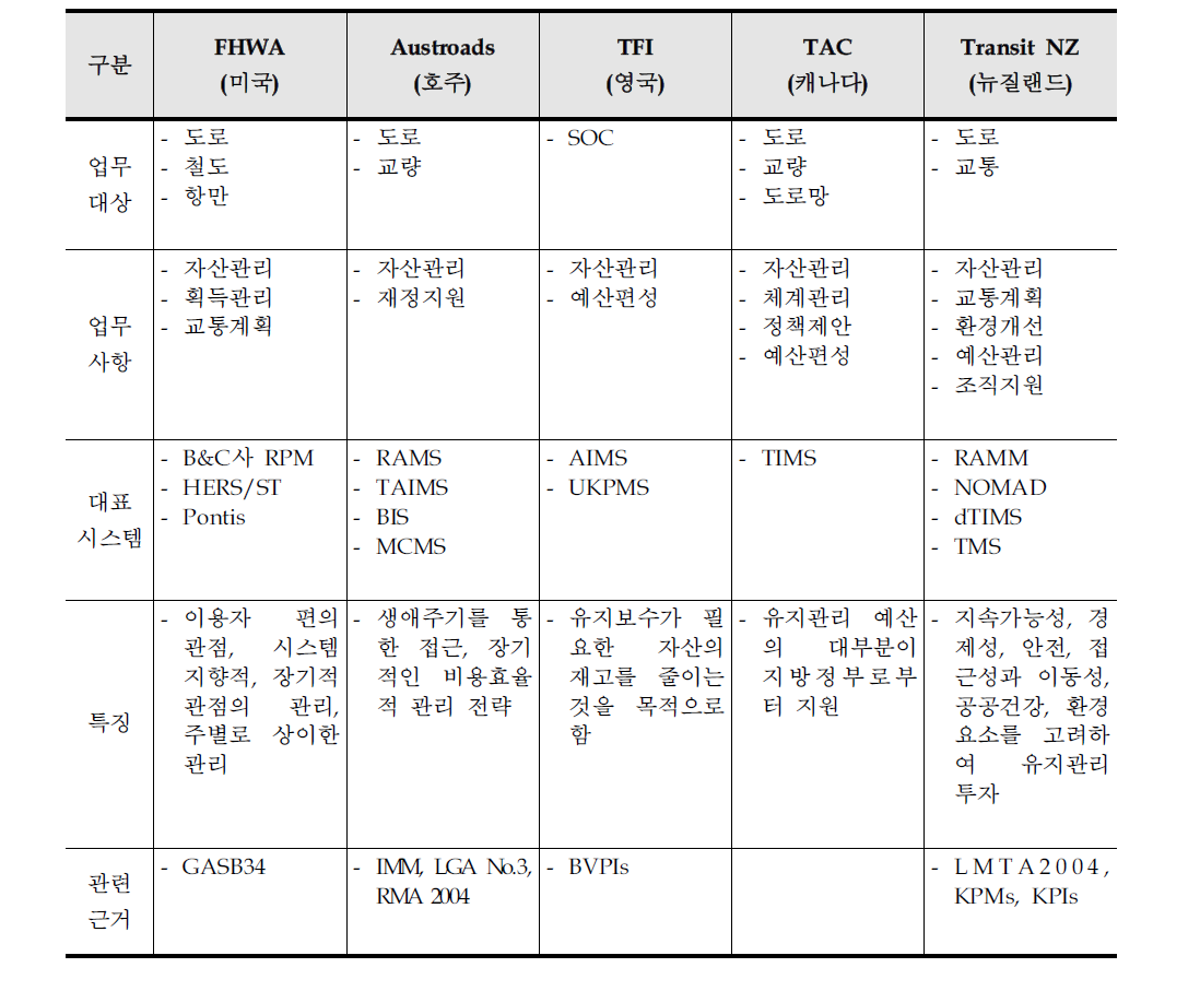 국외 시설물 유지관리 산하 기관