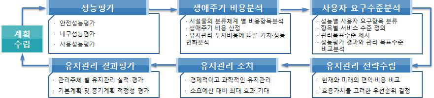 과학적 유지관리 수립