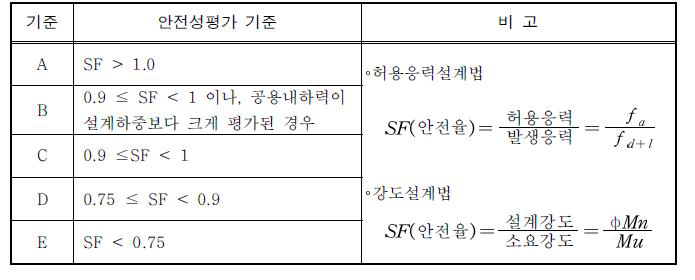 구조물의 안전성 평가 기준