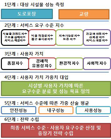 사용자 요구수준 분석 단계