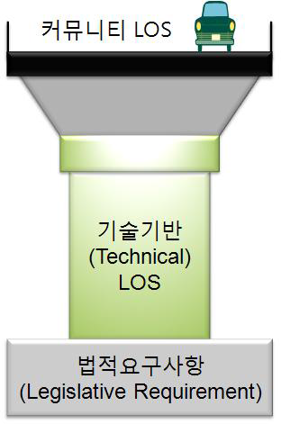 LOS구성