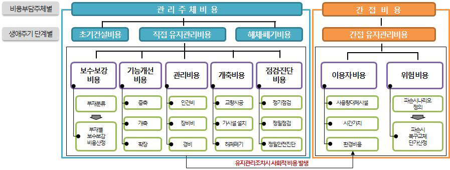 생애주기 비용 분석 항목 분류