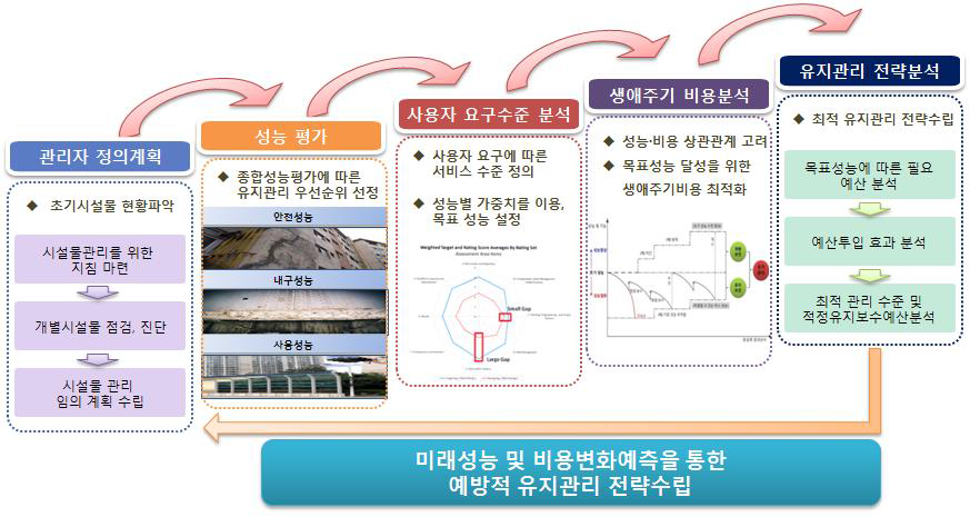 유지관리 전략수립 절차