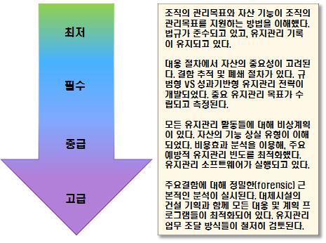 유지관리 관리 성숙도