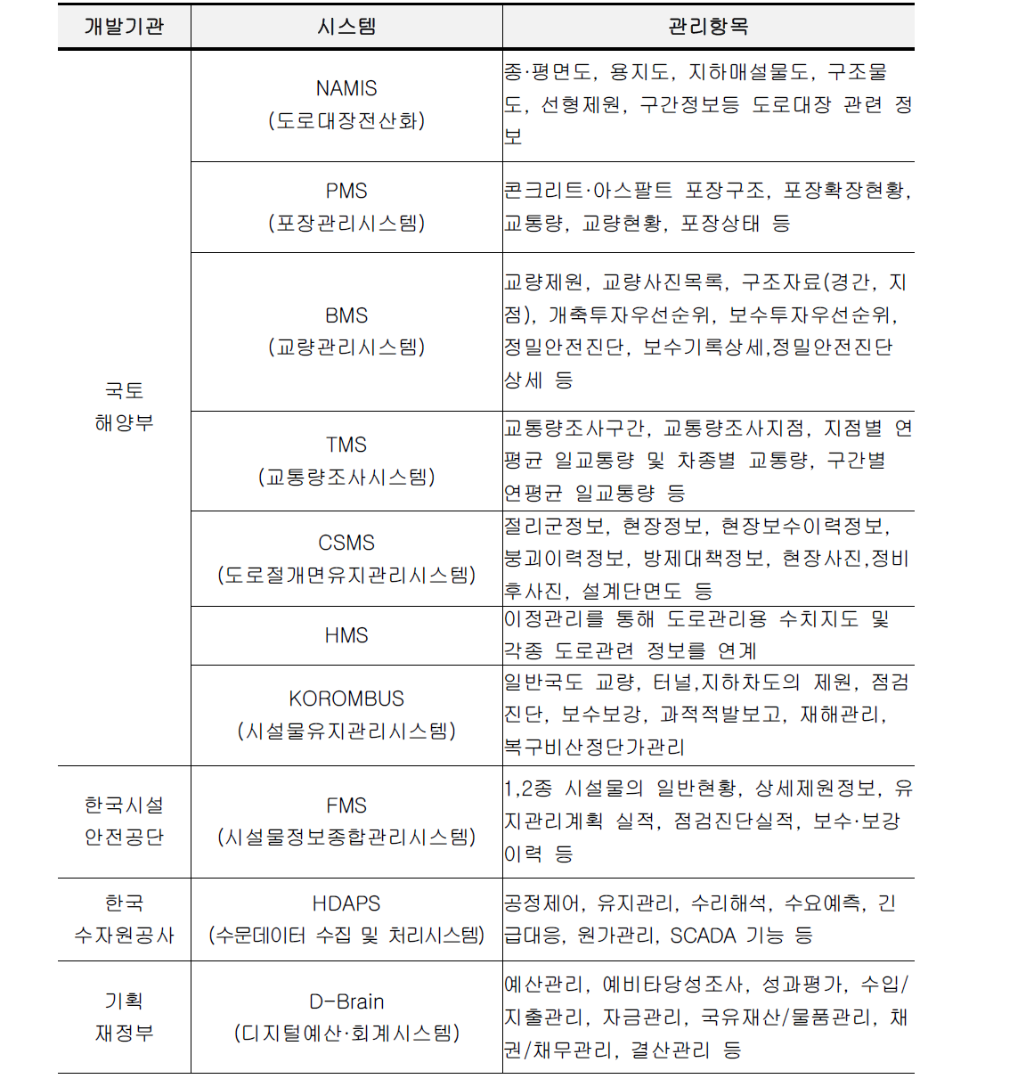 국내 유지관리 관련 정보관리시스템