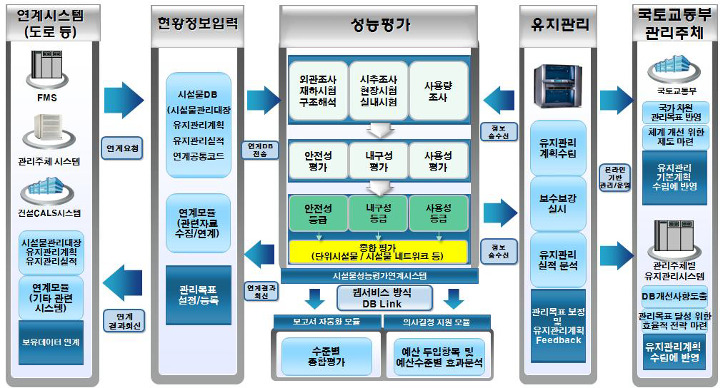 시설물 통합정보관리체계 구성도