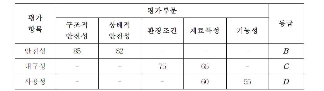 A교의 성능측정 결과