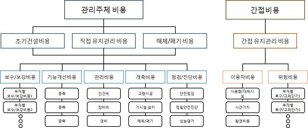 교량의 생애주기 비용 구성항목