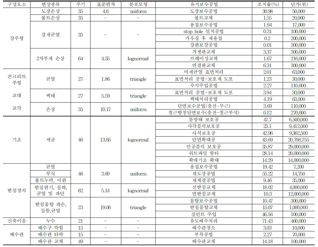 교량 형식별 주기, 공법별 단가 및 조치율