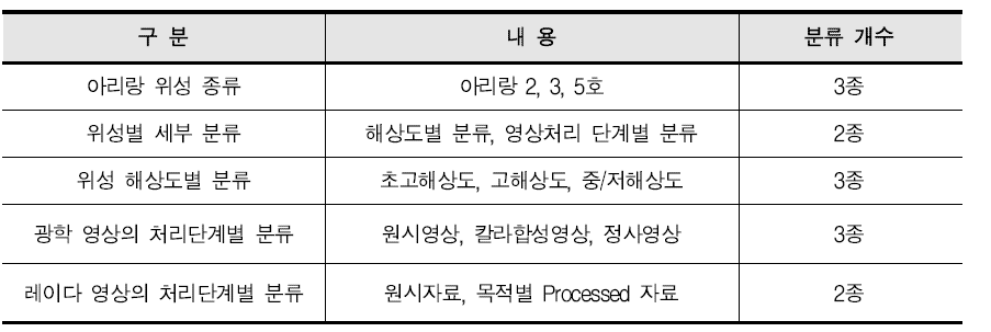 위성영상 제품군 분석