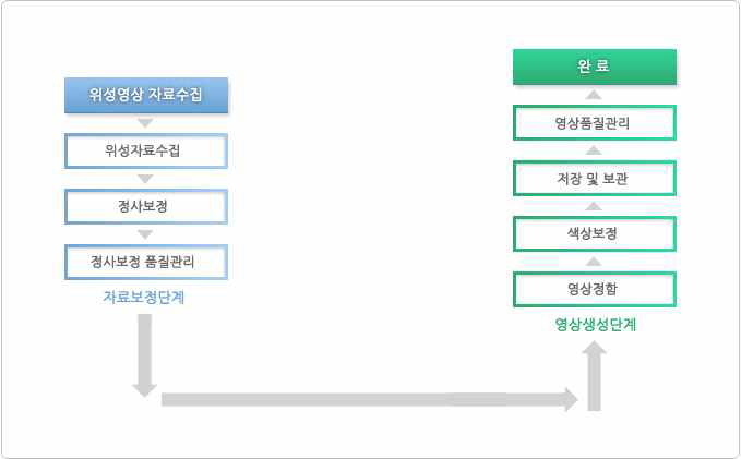 위성영상 처리 흐름