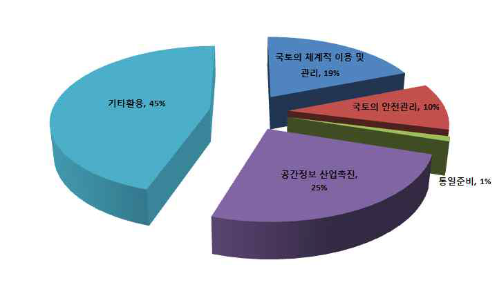 위성영상 관련 학술부문 활용 현황 분석