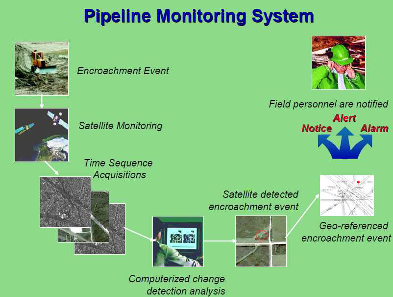 위성영상 기반 Pipeline Monotoring 시스템