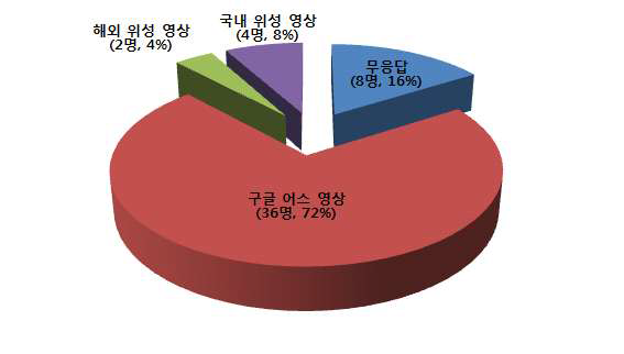 활용 위성영상 종류