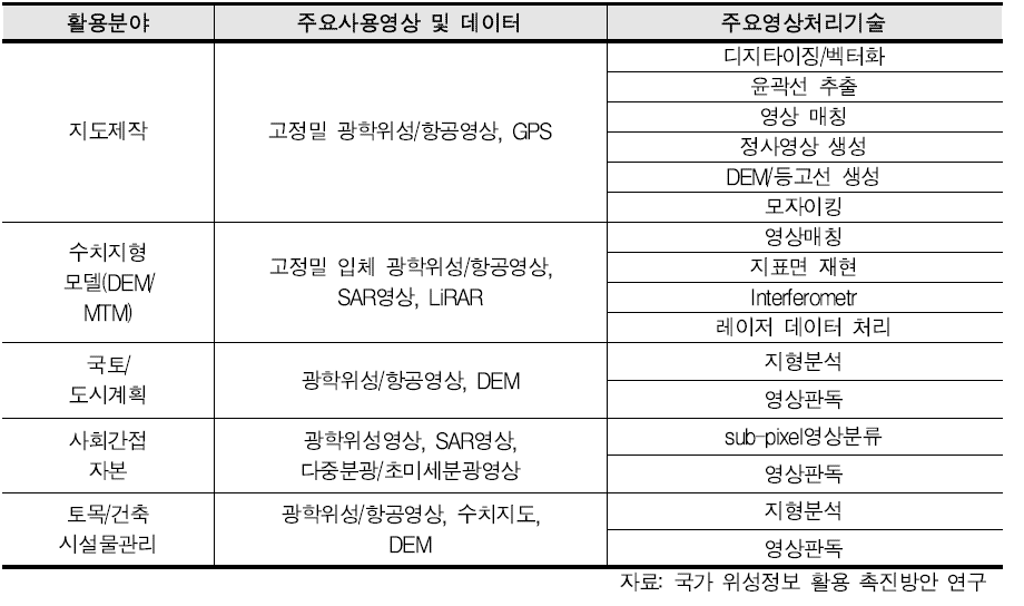 위성영상처리 활용분야와 필요기술