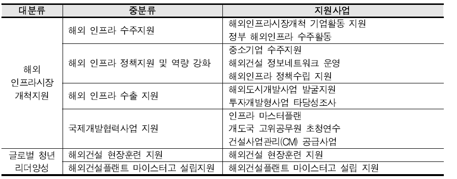 해외건설 관련 국토교통부 지원 사업 현황