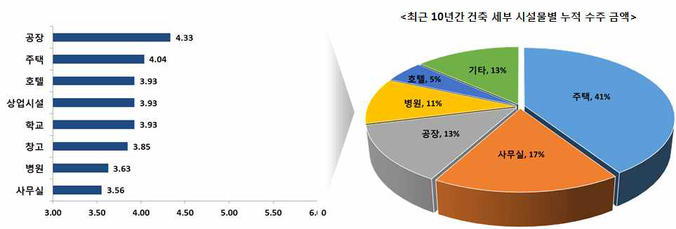 건축 세부공종별 위성영상 활용 가능성