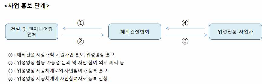 위성영상 제공체계의 업무 프로세스 흐름 (사업 홍보 단계)