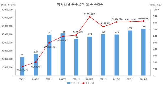 해외건설 수주금액 및 수주건수 (2005~2014)