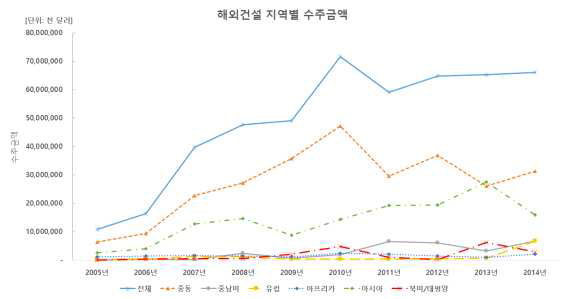 해외건설 지역별 수주금액 (2005~2014)