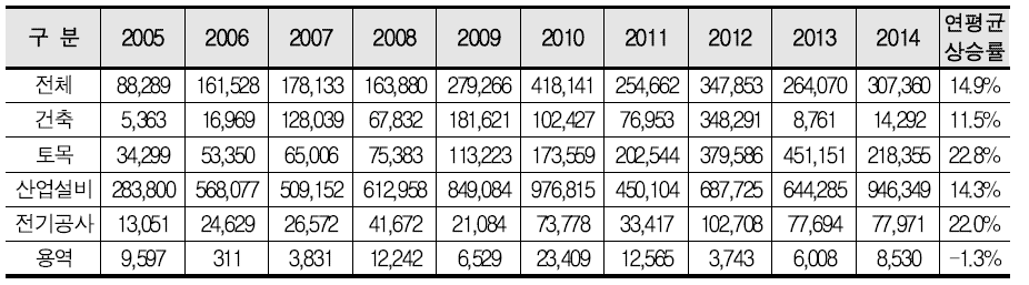 중동지역의 건당 수주금액 (2005~2014)