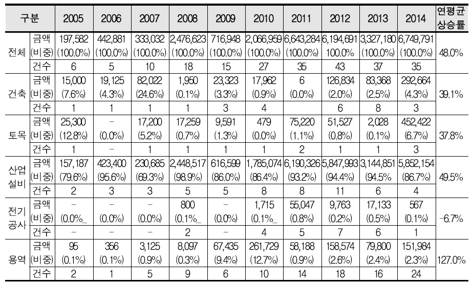 중남미지역의 수주금액 및 수주건수 (2005~2014)