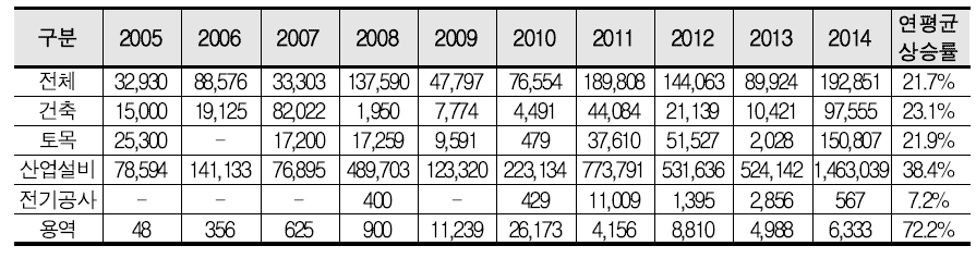 중남미지역의 건당 수주금액 (2005~2014)