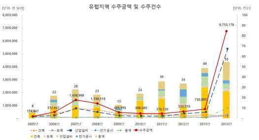 유럽지역의 수주금액 및 수주건수 (2005~2014)