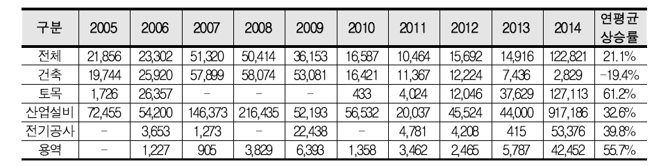 유럽지역의 건당 수주금액 (2005~2014)