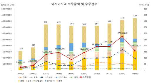 아시아지역의 수주금액 및 수주건수 (2005~2014)