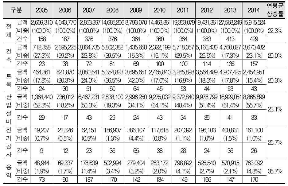 아시아지역의 수주금액 및 수주건수 (2005~2014)