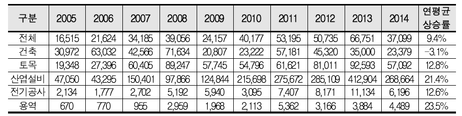 아시아지역의 건당 수주금액 (2005~2014)