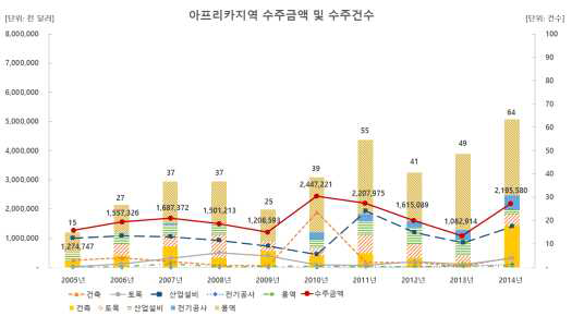 아프리카지역의 수주금액 및 수주건수 (2005~2014)