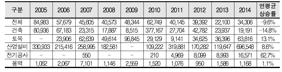 아프리카지역의 건당 수주금액 (2005~2014)