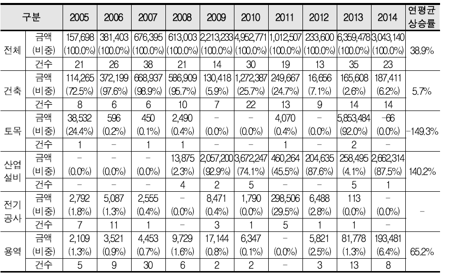 북미/태평약지역의 수주금액 및 수주건수 (2005~2014)