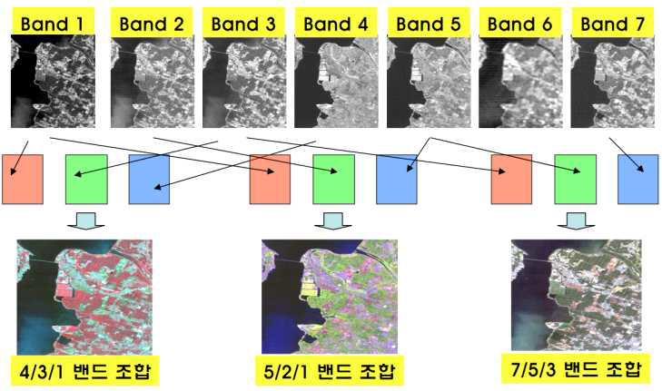 Landsat TM(Thematic Mapper)의 밴드별 False color 영상의 예