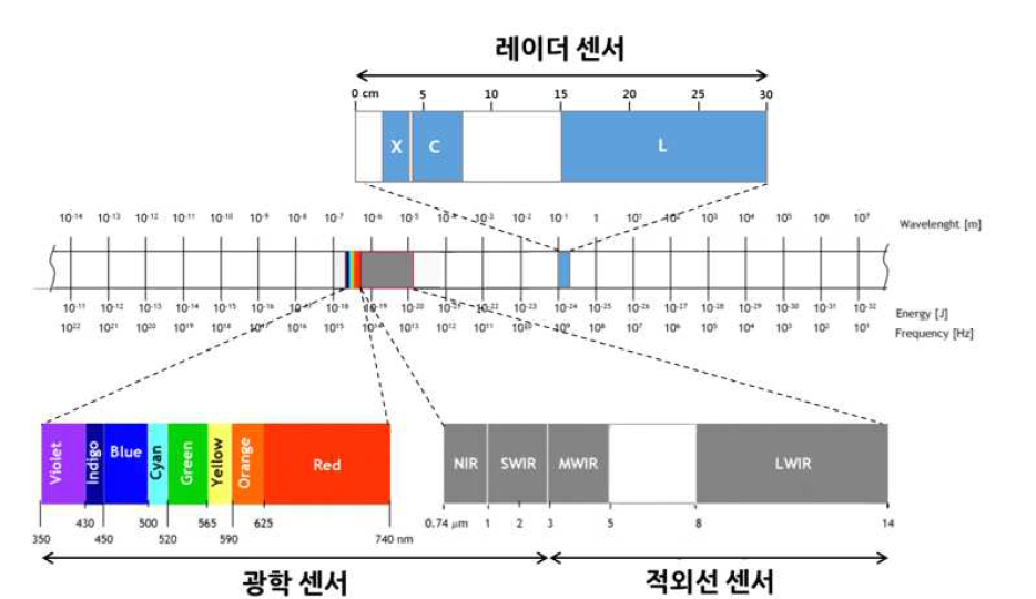 파장영역별 위성영상 센서 (광학, 적외선, 레이더)