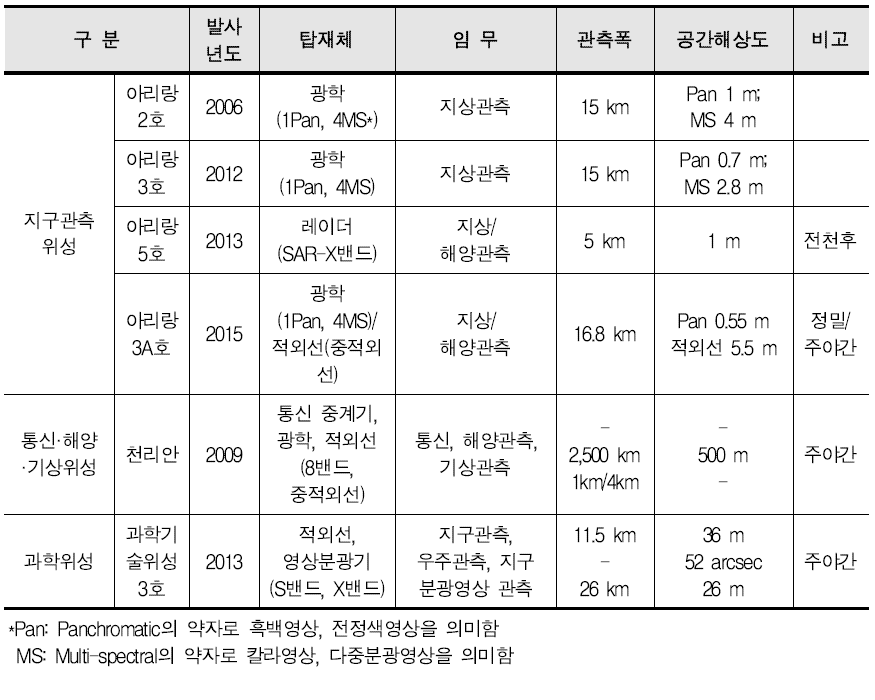 우리나라의 개발·운용 중인 위성 현황