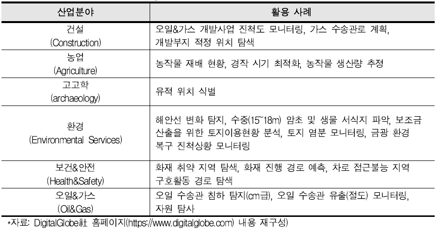 DigitalGlobe社 위성영상 서비스 제공 분야