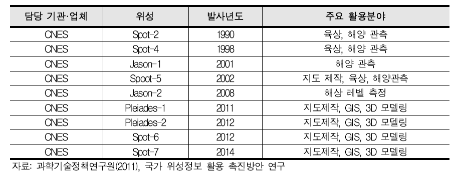 프랑스 위성의 종류와 활용시장