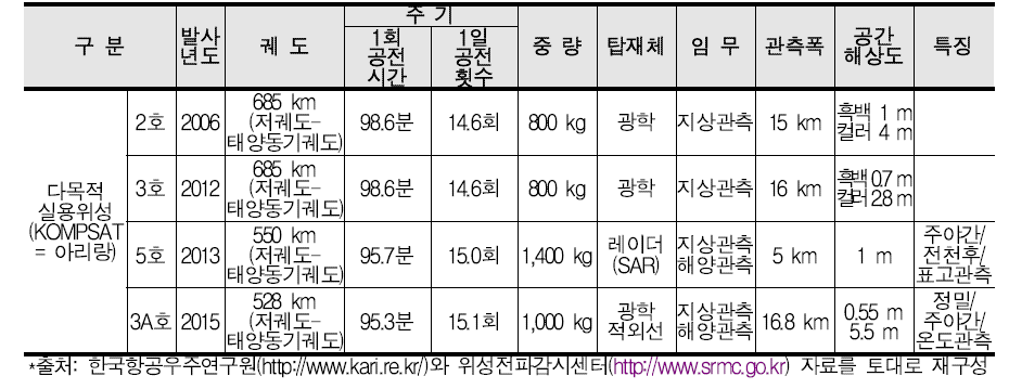 해외건설용 위성영상 후보군 제원