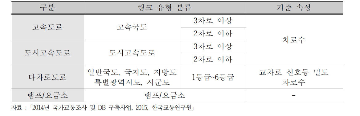 도로의 유형 분류