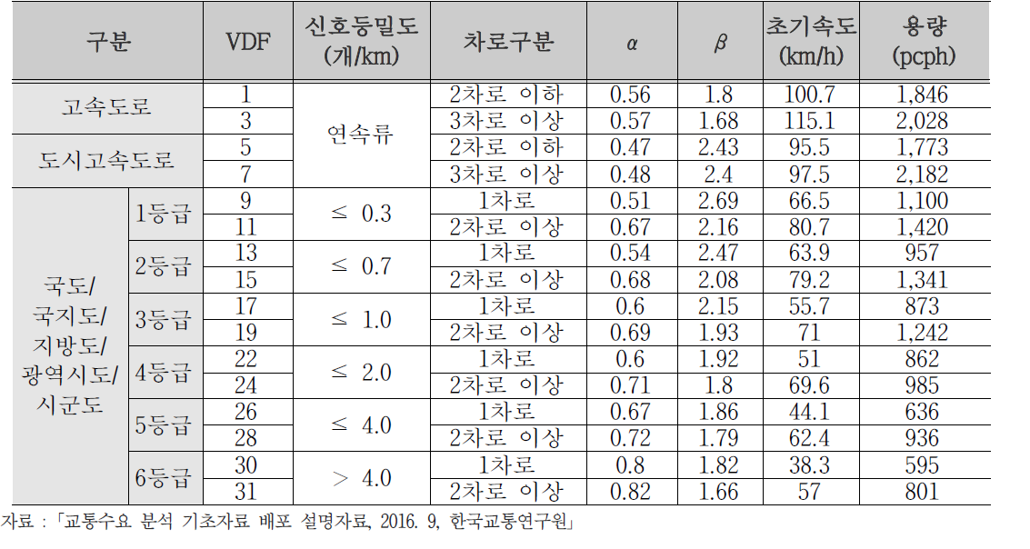 통행비용함수 파라메터값(도시부)