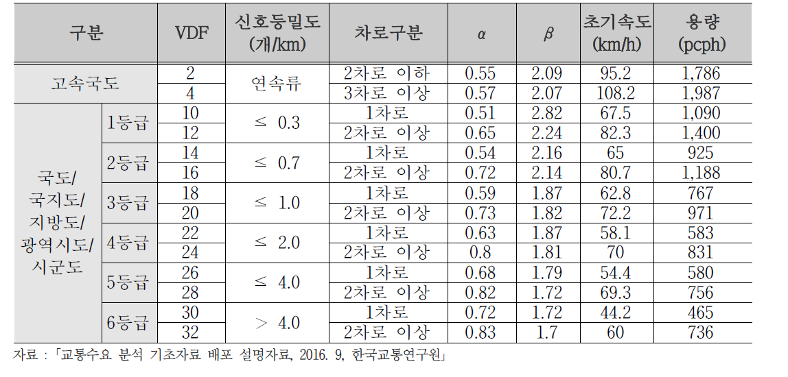 통행비용함수 파라메터값(지방부)