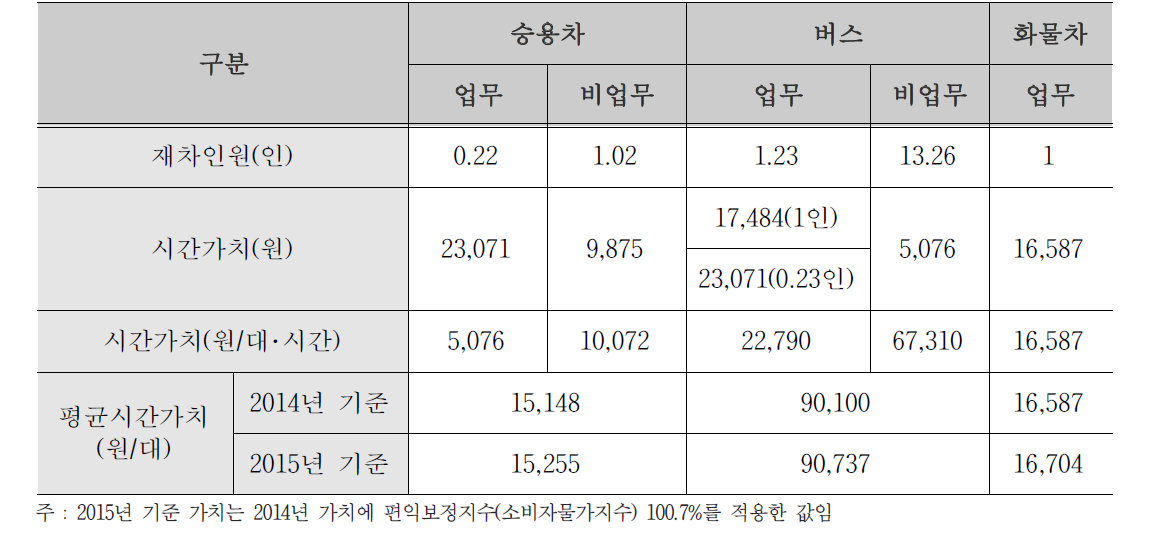 차종별 시간가치