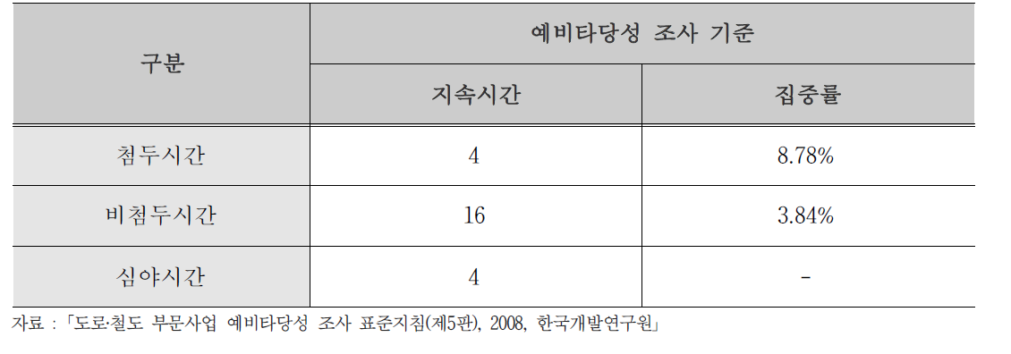 첨두/비첨두 집중률 및 지속시간