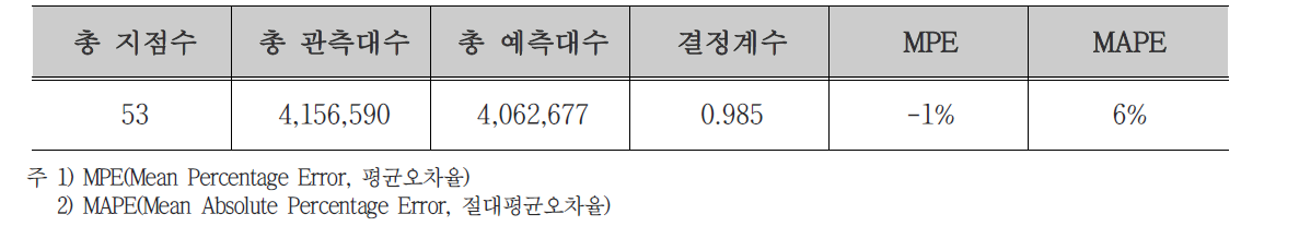 통행배정모형 정산 결과의 요약