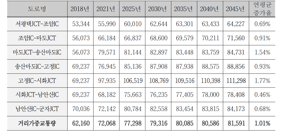 장래 교통수요예측 결과