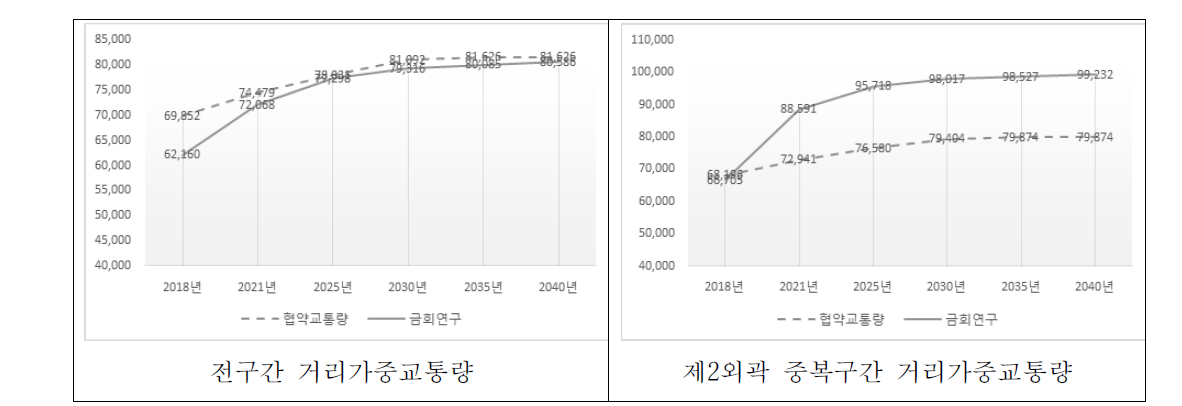 실시협약과 본 연구 교통량 예측결과 비교